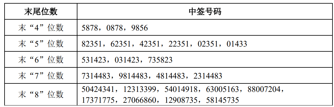 申购倍数超4000倍<strong></p>
<p>网络币交易</strong>,摩尔线程中签结果出炉