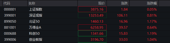 A股三大指数翻红<strong></p>
<p>柚子币走势</strong>，创业板涨0.65%，商业航天领涨，房地产领跌，摩尔线程走弱，港股高开高走，恒指、恒科指涨超1%，科技股普涨，有色强势