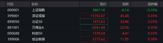 A股三大指数翻红<strong></p>
<p>柚子币走势</strong>，创业板涨0.65%，商业航天领涨，房地产领跌，摩尔线程走弱，港股高开高走，恒指、恒科指涨超1%，科技股普涨，有色强势