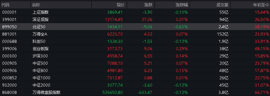 A股三大指数翻红<strong></p>
<p>柚子币走势</strong>，创业板涨0.65%，商业航天领涨，房地产领跌，摩尔线程走弱，港股高开高走，恒指、恒科指涨超1%，科技股普涨，有色强势
