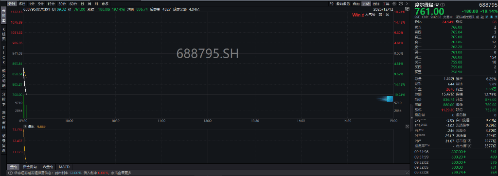 A股三大指数翻红<strong></p>
<p>柚子币走势</strong>，创业板涨0.65%，商业航天领涨，房地产领跌，摩尔线程走弱，港股高开高走，恒指、恒科指涨超1%，科技股普涨，有色强势