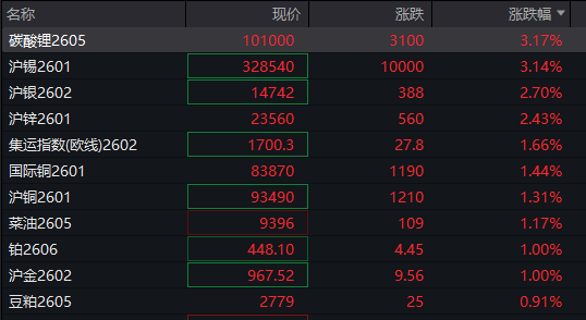 A股三大指数翻红<strong></p>
<p>柚子币走势</strong>，创业板涨0.65%，商业航天领涨，房地产领跌，摩尔线程走弱，港股高开高走，恒指、恒科指涨超1%，科技股普涨，有色强势