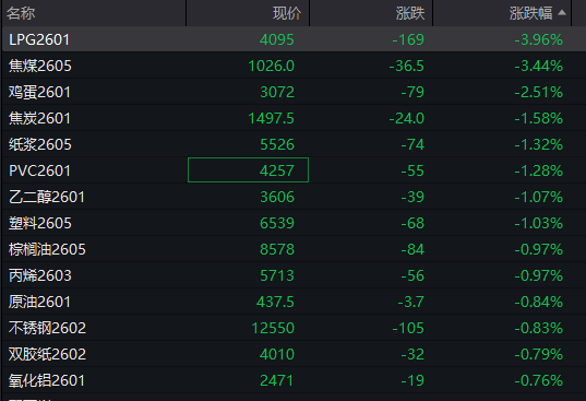 A股三大指数翻红<strong></p>
<p>柚子币走势</strong>，创业板涨0.65%，商业航天领涨，房地产领跌，摩尔线程走弱，港股高开高走，恒指、恒科指涨超1%，科技股普涨，有色强势
