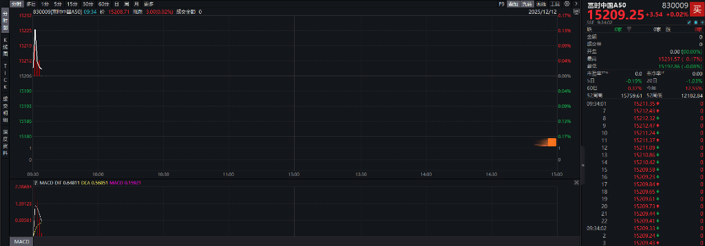 A股三大指数翻红<strong></p>
<p>柚子币走势</strong>，创业板涨0.65%，商业航天领涨，房地产领跌，摩尔线程走弱，港股高开高走，恒指、恒科指涨超1%，科技股普涨，有色强势