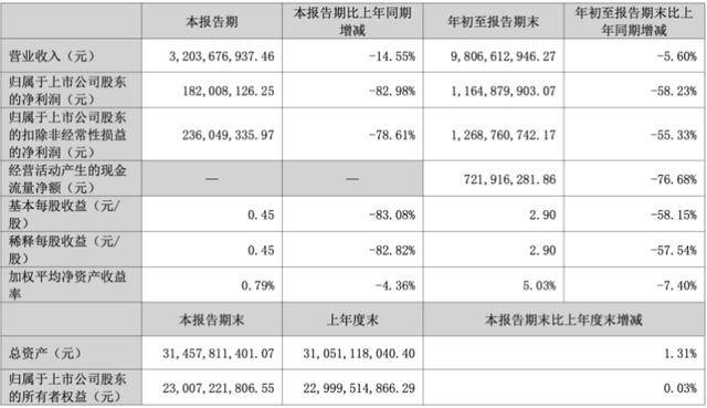 三季度净利暴跌83%后<strong></p>
<p>一元月亮币</strong>,“东北药茅”长春高新靠第七次融资续命?