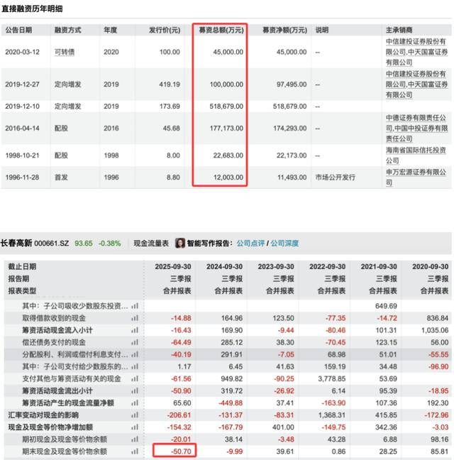 三季度净利暴跌83%后<strong></p>
<p>一元月亮币</strong>,“东北药茅”长春高新靠第七次融资续命?