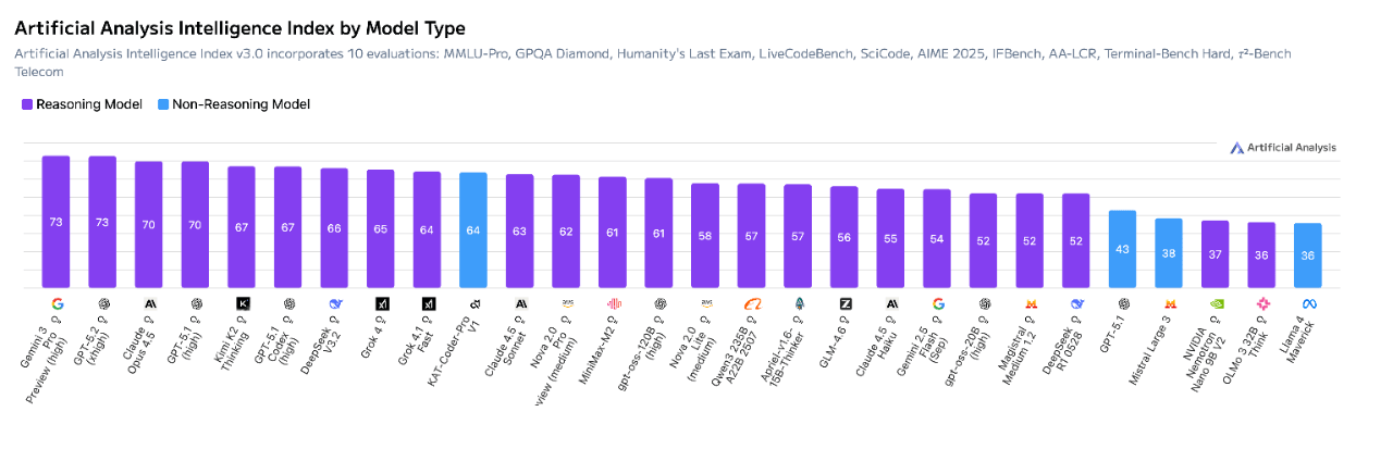 快手编程模型迭代版跻身AA总榜Top10<strong></p>
<p>炒币大师</strong>,Non-Reasoning Model榜单第一