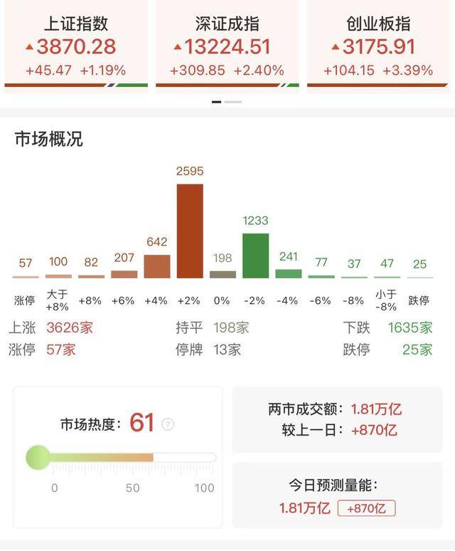 每日收评创业板指放量涨超3%<strong></p>
<p>币圈阿凡提</strong>，算力硬件股集体反弹，大金融午后异动拉升