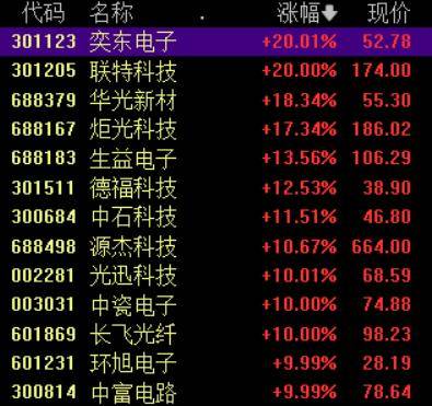 收盘丨A股三大指数集体反弹<strong></p>
<p>币圈阿凡提</strong>，大金融板块午后发力