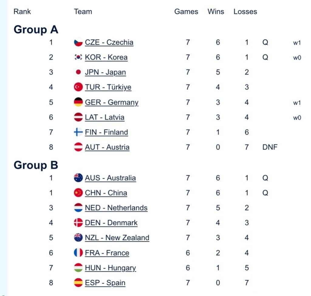 中国混双冰壶小组第二出线<strong></p>
<p>ela币行情</strong>，需连赢两场附加赛才能晋级冬奥会