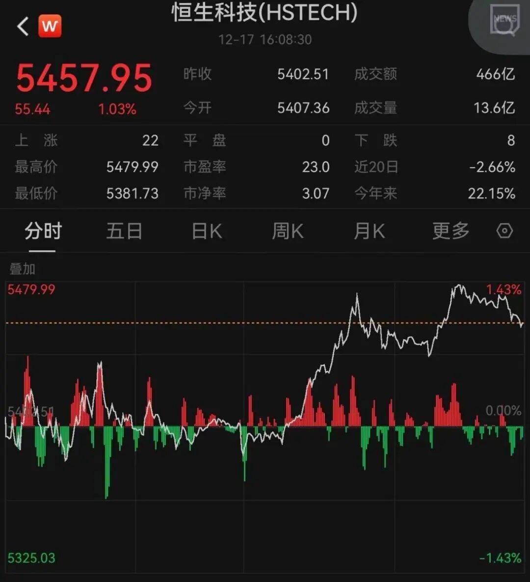 午后大反攻!张忆东:冬至前后或将利空出尽<strong></p>
<p>ela币行情</strong>,现在撒种,明年一定有丰厚收获!四条主线来了