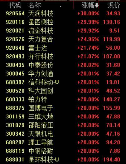收盘丨沪指涨超1%走出17连阳<strong></p>
<p>看币圈</strong>，市场成交额超3.6万亿创历史新高