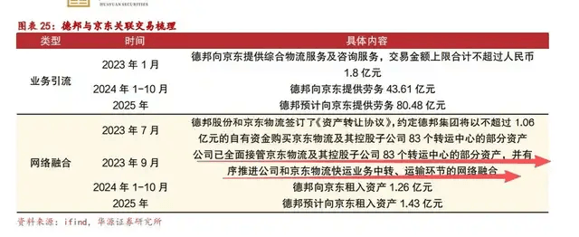 一代快运巨头退市<strong></p>
<p>双骑币</strong>，彻底卖身京东：传奇落幕背后，物流行业又要变天了