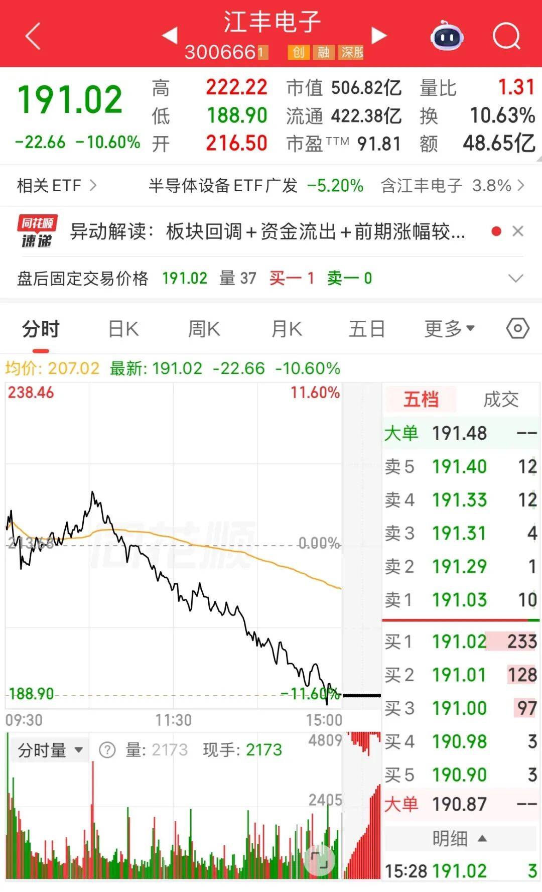 A股全天高开低走，疑有量化砸盘？多名基金经理回应