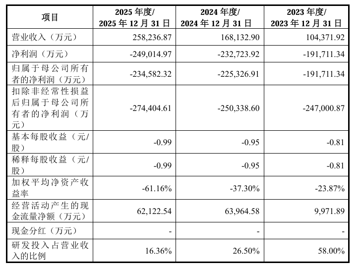 成立八年亏了100亿<strong></p>
<p>币安币</strong>，粤芯半导体创业板IPO获通过！成创业板第二家未盈利过会企业