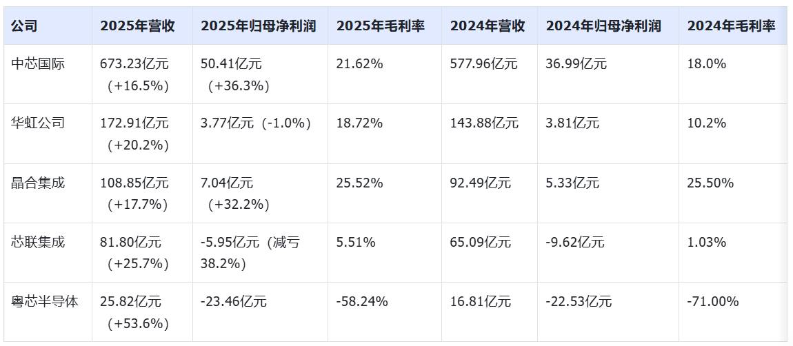成立八年亏了100亿<strong></p>
<p>币安币</strong>，粤芯半导体创业板IPO获通过！成创业板第二家未盈利过会企业