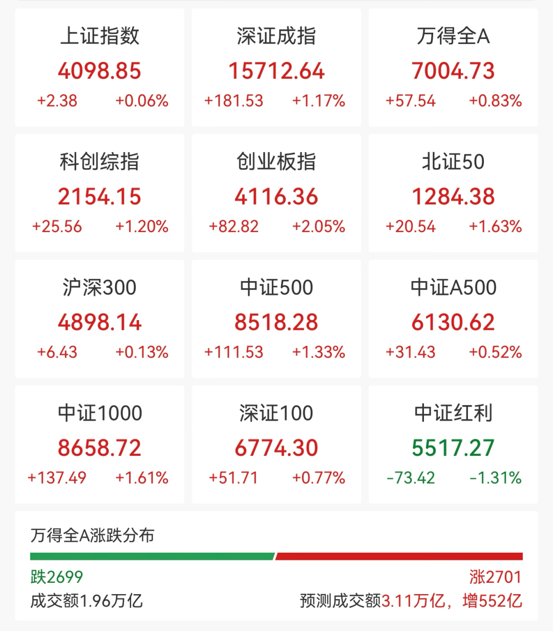 A股全线上涨！稀土股飙升，600392，直线拉涨停