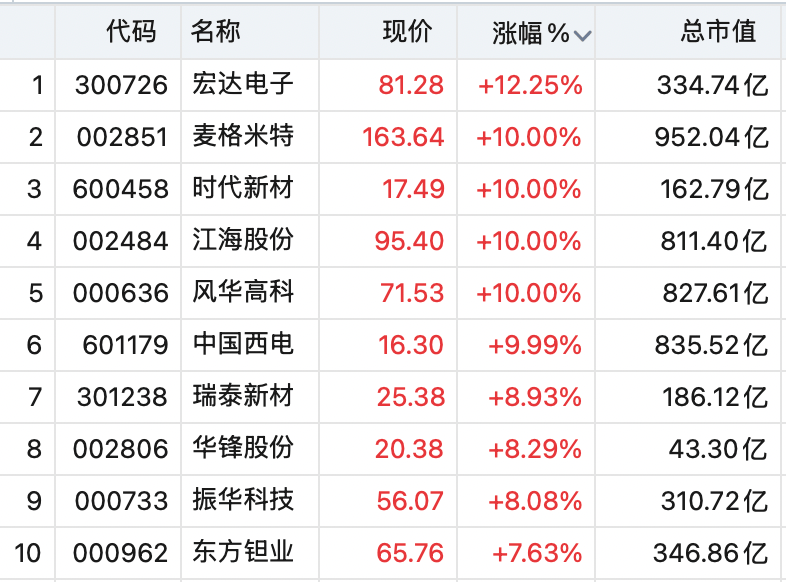 A股全线上涨！稀土股飙升<strong></p>
<p>币安币</strong>，600392，直线拉涨停