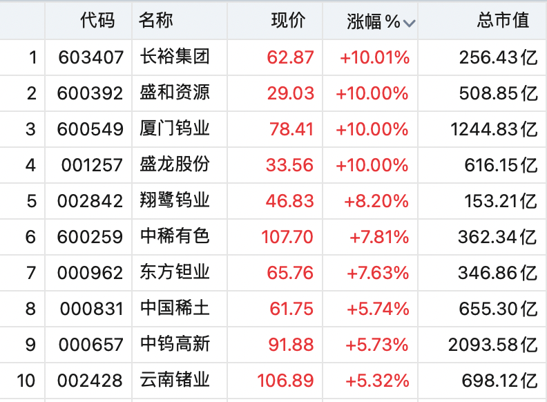 A股全线上涨！稀土股飙升<strong></p>
<p>币安币</strong>，600392，直线拉涨停