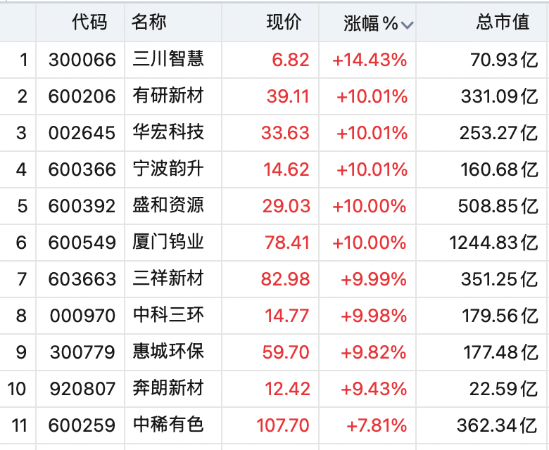 A股全线上涨！稀土股飙升<strong></p>
<p>币安币</strong>，600392，直线拉涨停
