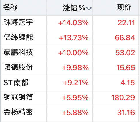 A股全线上涨！稀土股飙升<strong></p>
<p>币安币</strong>，600392，直线拉涨停