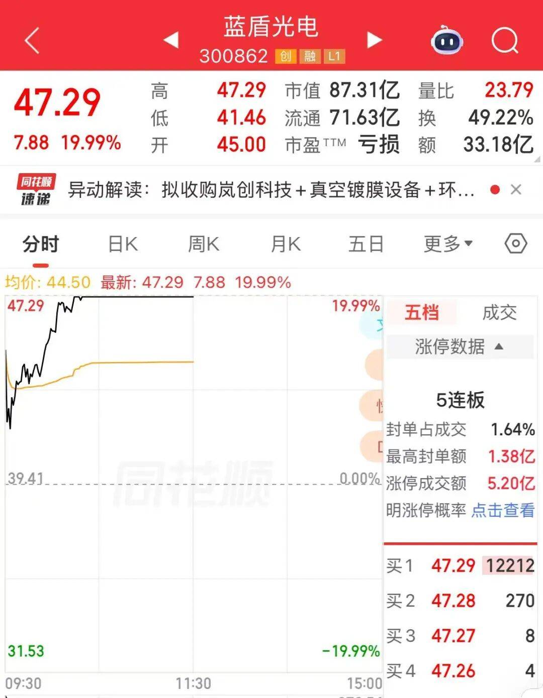 A股罕见!“追光”牛股<strong></p>
<p>BSV-比特币</strong>,连收5个“20CM”涨停