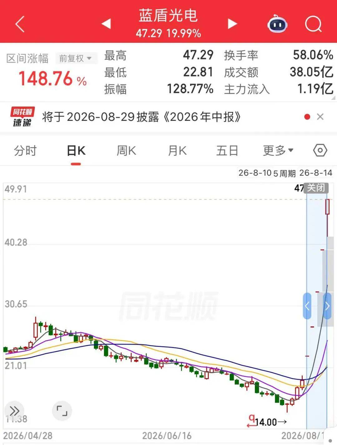 A股罕见!“追光”牛股<strong></p>
<p>BSV-比特币</strong>,连收5个“20CM”涨停